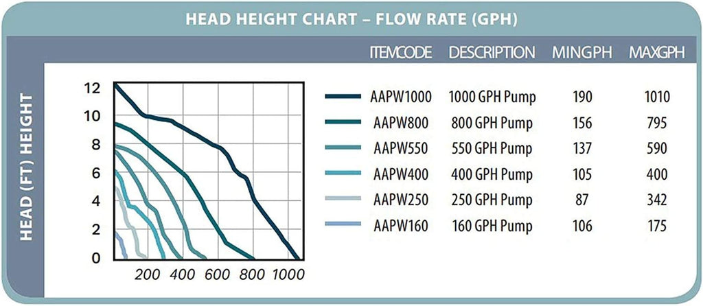 Active Aqua Submersible Water Pump High Performance Magnetic Drive Pump for Hydroponics Aquariums and Fountains Reliable Water Flow and Oxygenation in Multiple Gallons Per Hour Sizes