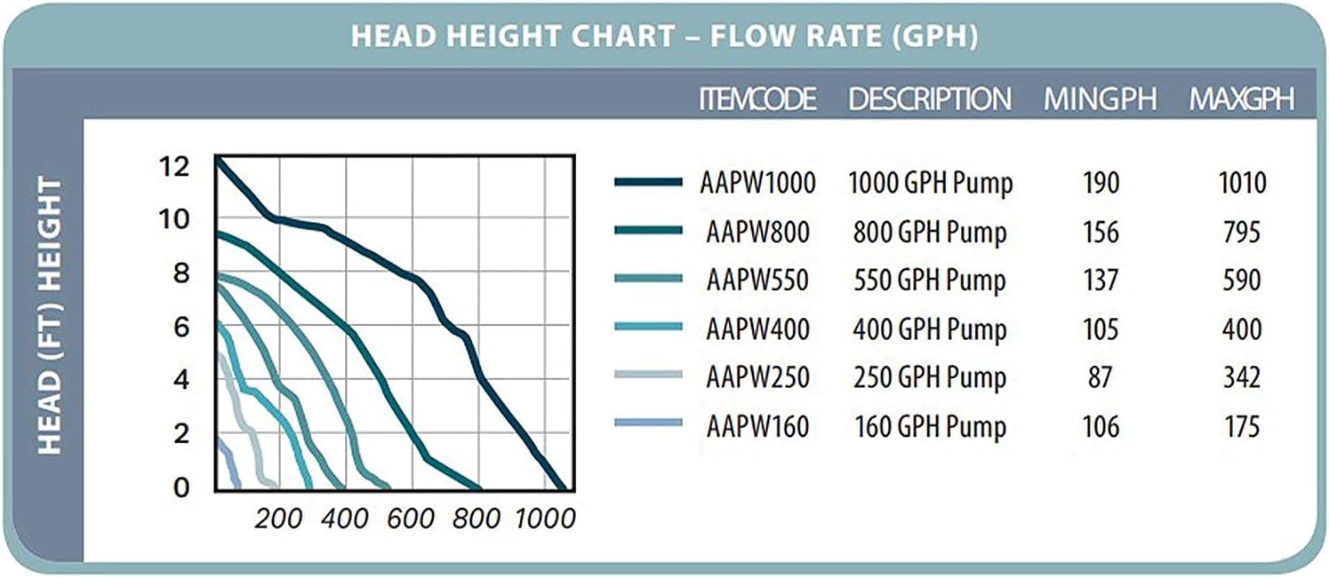 Active Aqua Submersible Water Pump High Performance Magnetic Drive Pump for Hydroponics Aquariums and Fountains Reliable Water Flow and Oxygenation in Multiple Gallons Per Hour Sizes