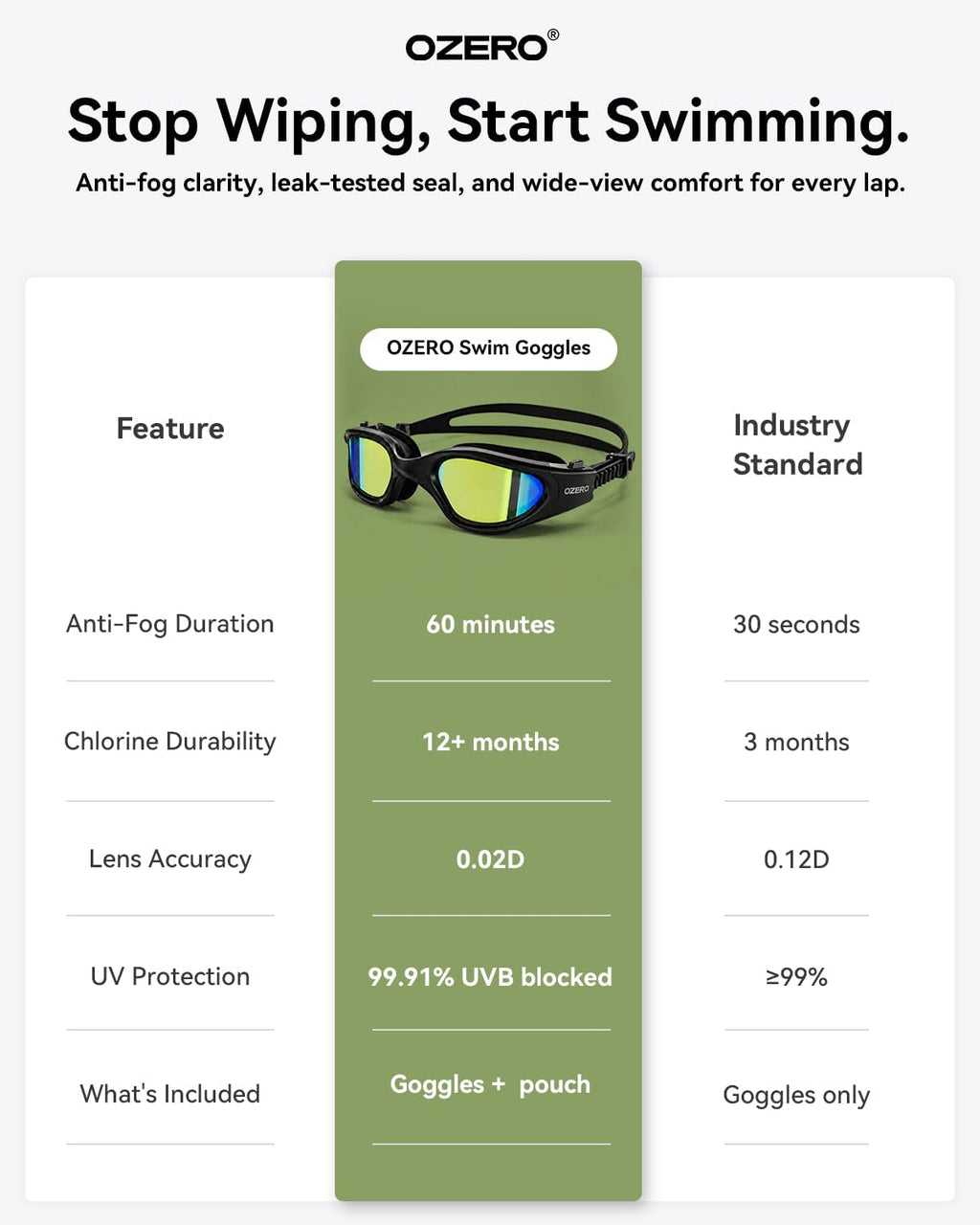 OZERO Adults Swim Goggles: Anti-Fog Leak-Proof Mirrored UV400 Lens