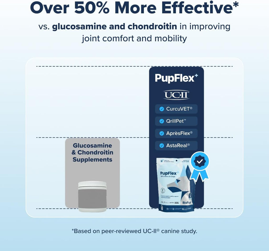 PupFlex+ Hip and Joint Supplement Dogs, Vet Created Soft Chews w/UC-II® Collagen, CurcuVET® & Omega 3 - UC-II Collagen More Effective Than Glucosamine Chondroitin, Dog Joint Supplement (60 ct)