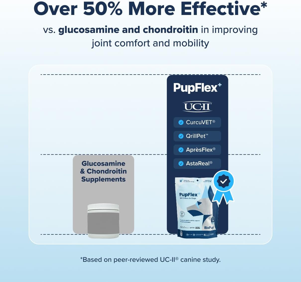PupFlex+ Hip and Joint Supplement Dogs, Vet Created Soft Chews w/UC-II® Collagen, CurcuVET® & Omega 3 - UC-II Collagen More Effective Than Glucosamine Chondroitin, Dog Joint Supplement (60 ct)