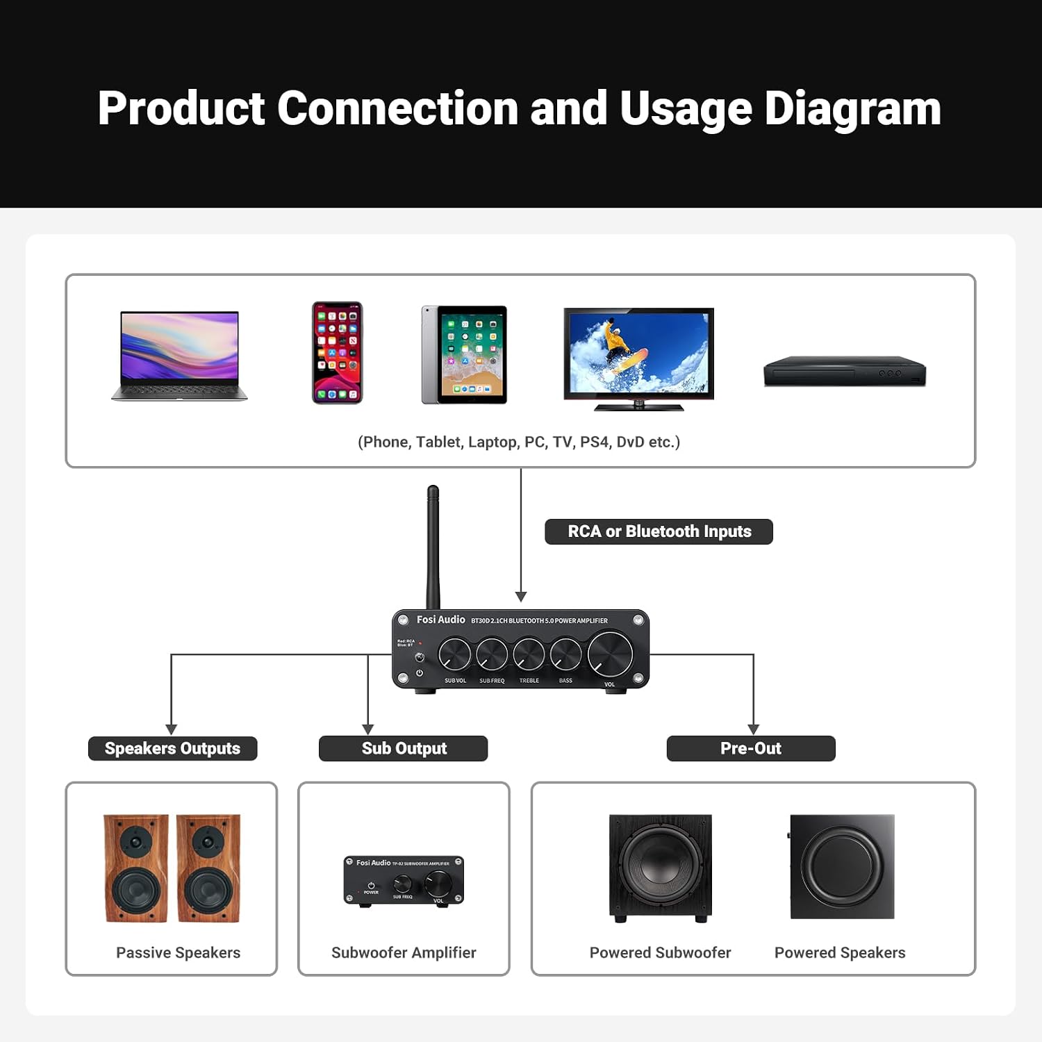 Fosi Audio BT30D Bluetooth 5.0 Stereo Audio Receiver Amplifier 2.1 Channel Mini Hi-Fi Class D Integrated Amp 50 Watt x2+100 Watt for Home Outdoor Passive Speakers/Subwoofer Powered Subwoofer