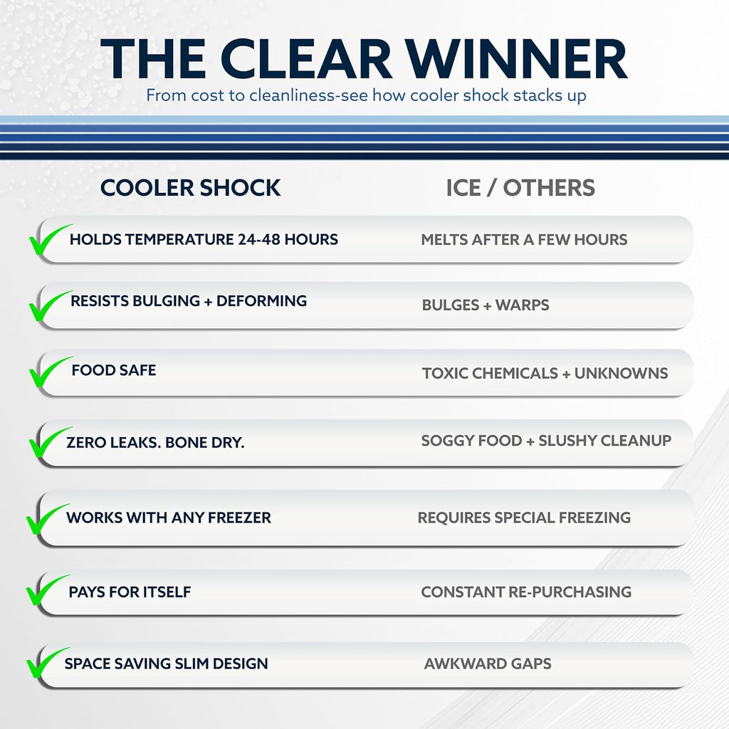 Cooler Shock Reusable Ice Packs for Cooler - Long Lasting Cold Freezer Packs for Coolers and Lunch Boxes - Cooler Ice Packs for Camping Gear, Fishing, Road Trips, Beach Must Haves