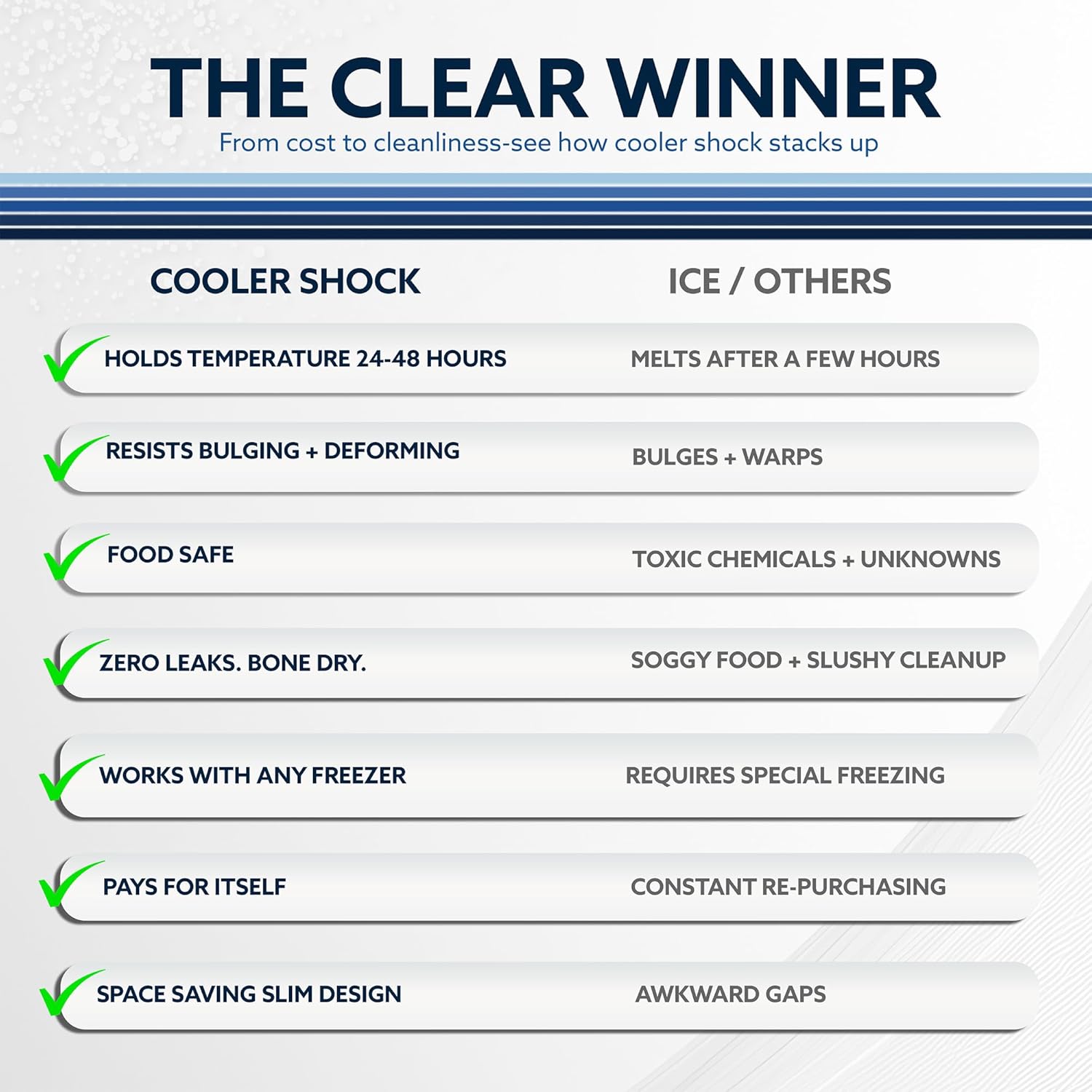 Cooler Shock Reusable Ice Packs for Cooler - Long Lasting Cold Freezer Packs for Coolers and Lunch Boxes - Cooler Ice Packs for Camping Gear, Fishing, Road Trips, Beach Must Haves
