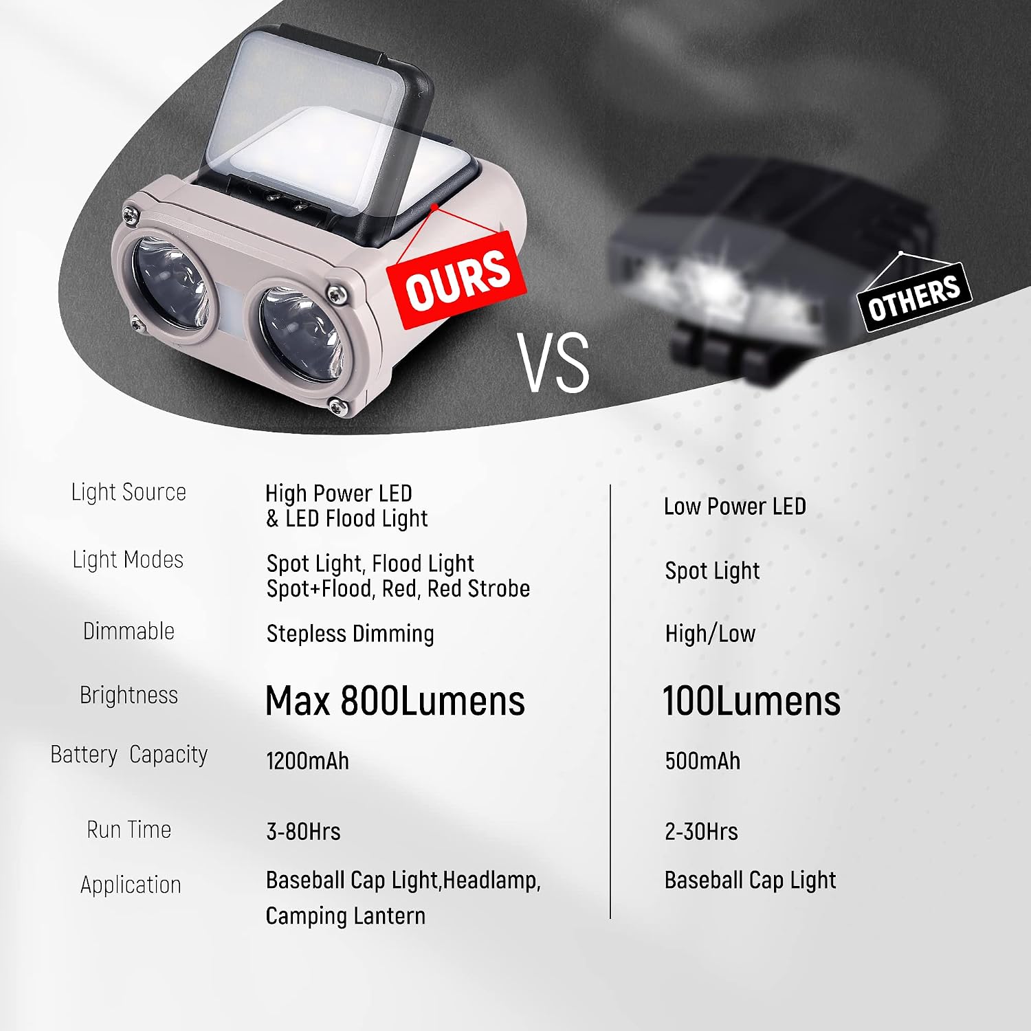 Hopedone 2-in-1 Rechargeable Headlamp & Hat Light, 800LM Clip-On Cap Light