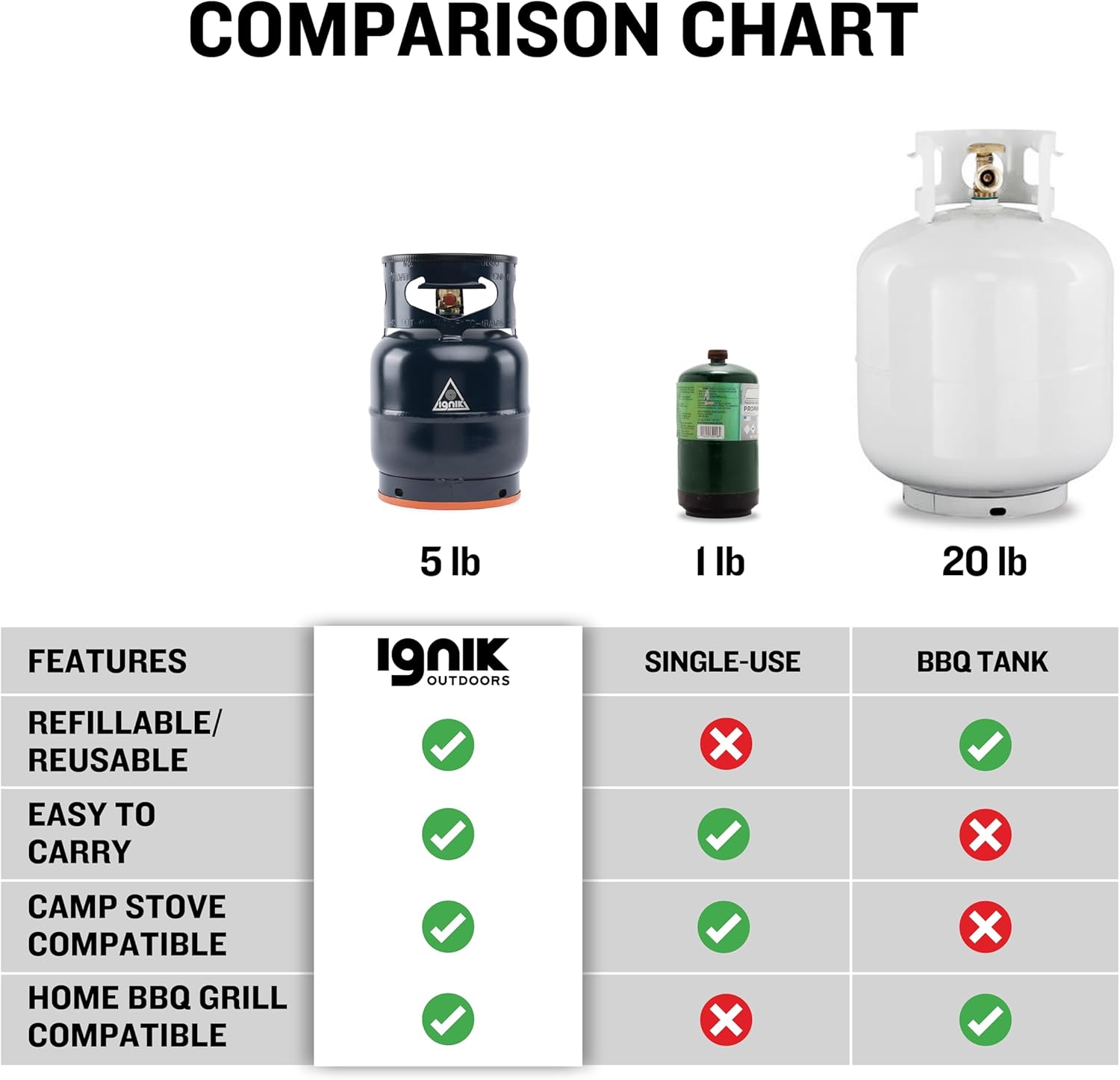 Ignik Refillable Gas Growler Deluxe 5-Pound Empty Propane Tank with Carry Case and Adapter Hose