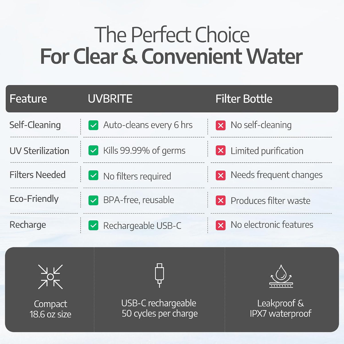 UVBRITE UV self-Cleaning and Water-Purifying Bottle TT-B02-18.6 Ounce Insulated Rechargeable Stainless-Steel Tumbler with Safety Lock Prevents Accidental Exposure Ideal for Outdoor and Emergency use
