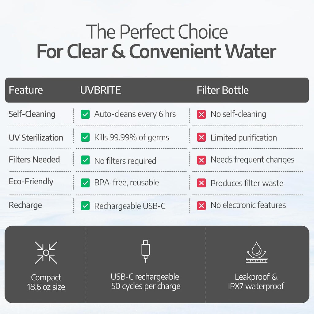 UVBRITE Go Self-Cleaning UV Water Bottle - 6 Bottles 18.6 oz Insulated Stainless-Steel Rechargeable Reusable Bottle Push Button Sterilization Travel Friendly