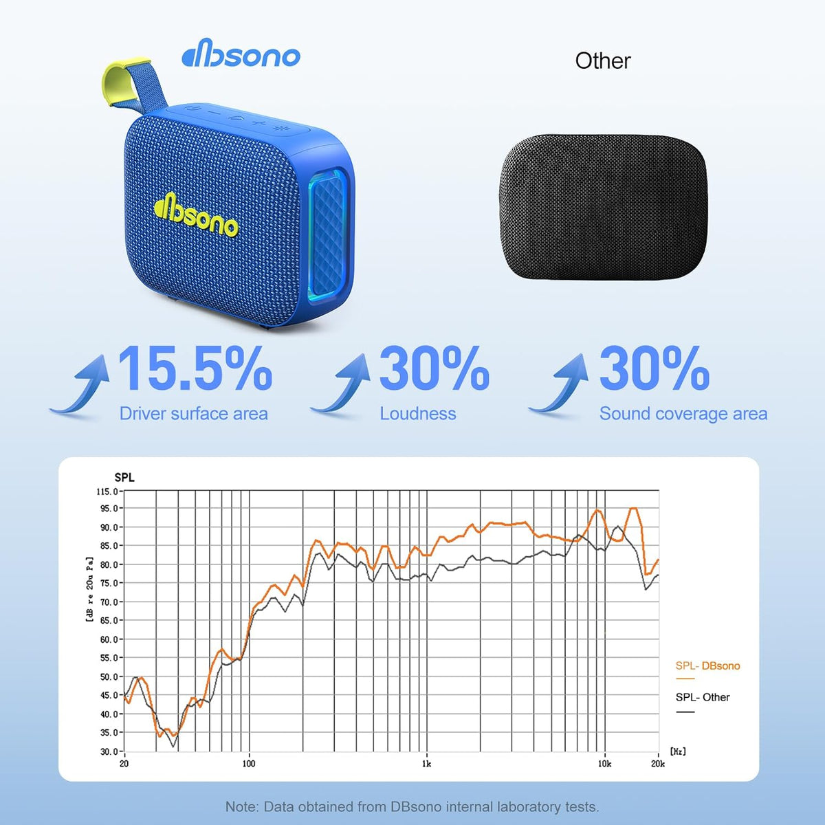 dbsono Portable Bluetooth Speaker Line-in Support: IPX5 Waterproof, Blue