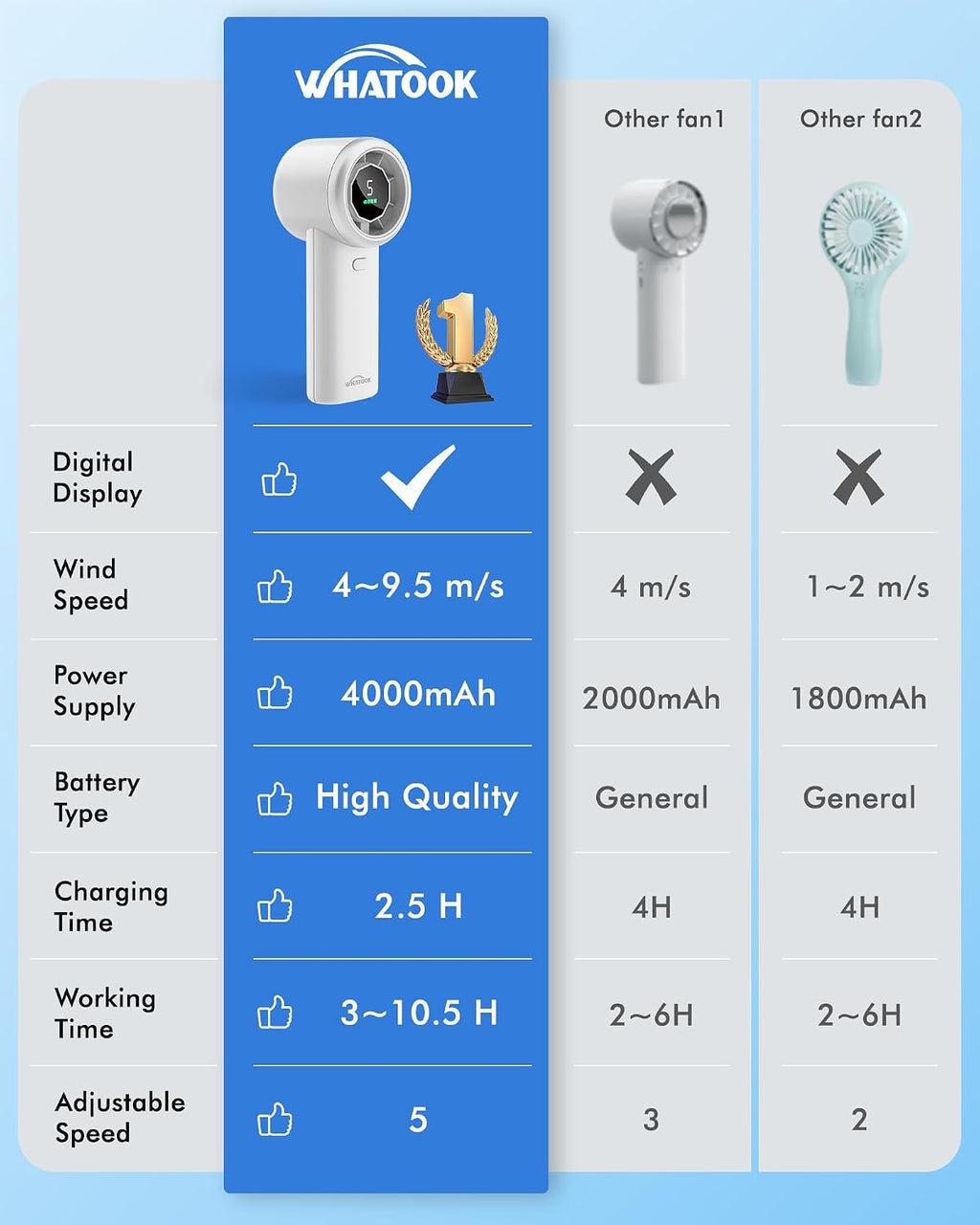 WHATOOK Portable Handheld Turbo Fan, 5 Speeds Mini Personal Fan with 4000mAh Rechargeable Battery, Small Pocket Fan for Travel Essentials, Beach, Office, Gifts for Women Men - Off White