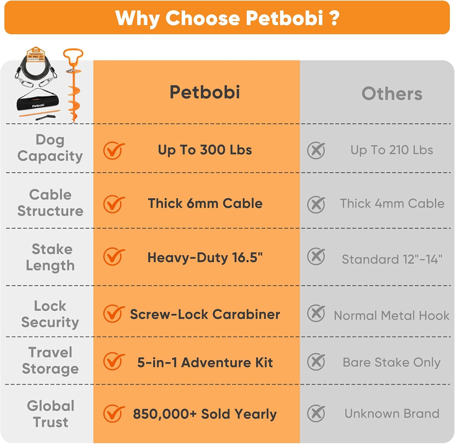 Petbobi Dog Tie Out Cable & Stake, Heavy Duty 20FT Lead for 300lbs Dog
