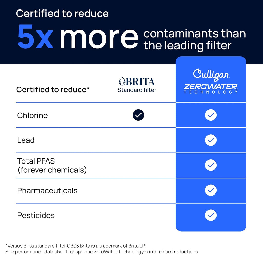 Culligan ZeroWater Replacement Water Filter Removes PFAS 2-Pack
