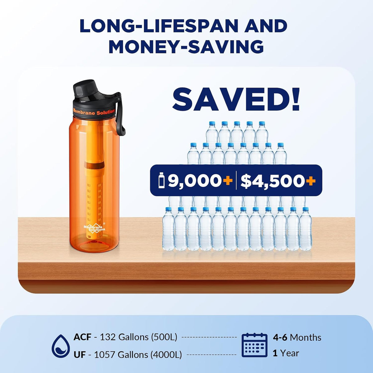Membrane Solutions C3 Filtered Water Bottle, 36oz BPA-Free Bottle with Replaceable ACF+UF Filter Cartridge, Portable Water Filter, Travel, Hiking & Camping for Drinking Water Anywhere(Orange)