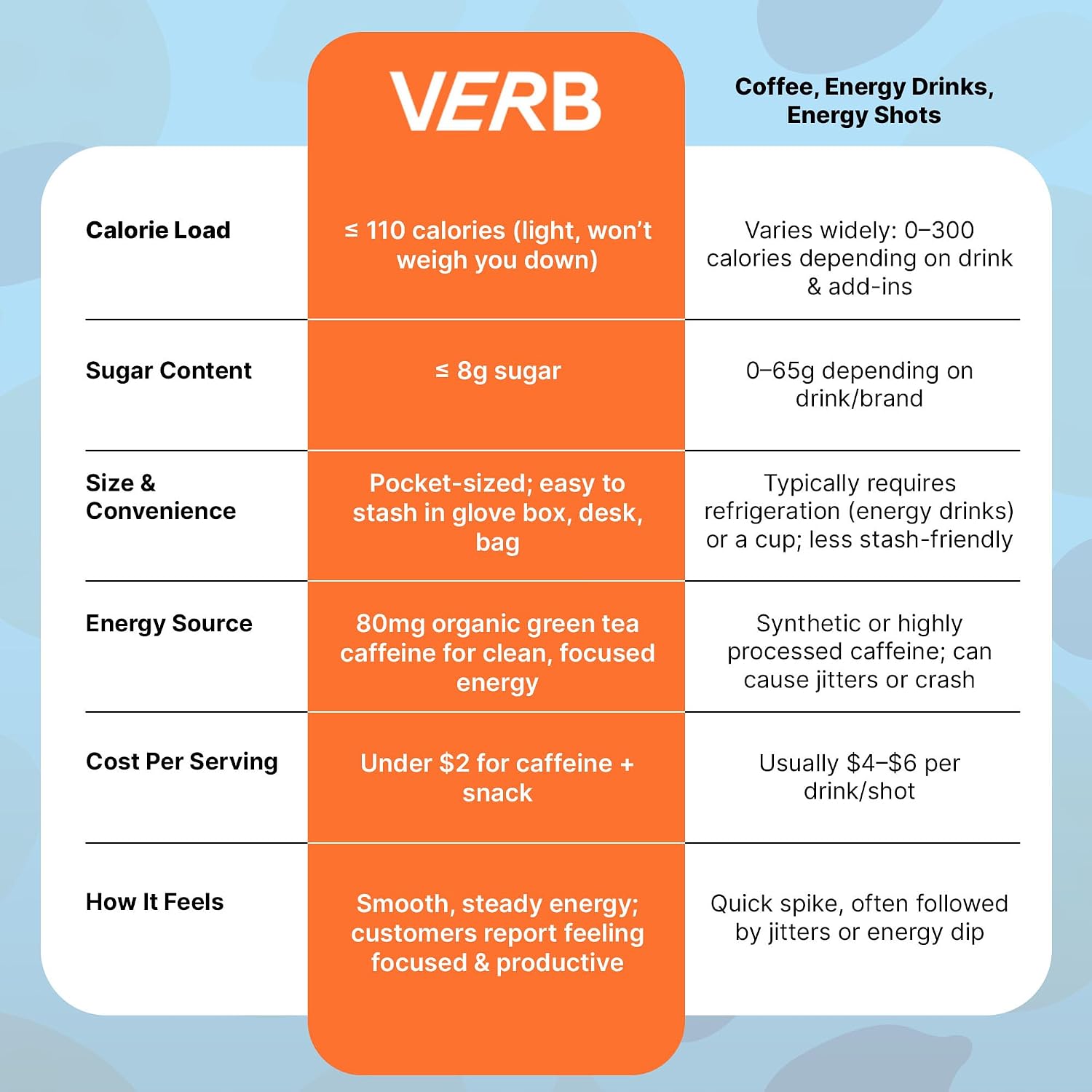 Verb Caffeinated Energy Bars Peanut Butter Cookie (26g, Pack of 16)