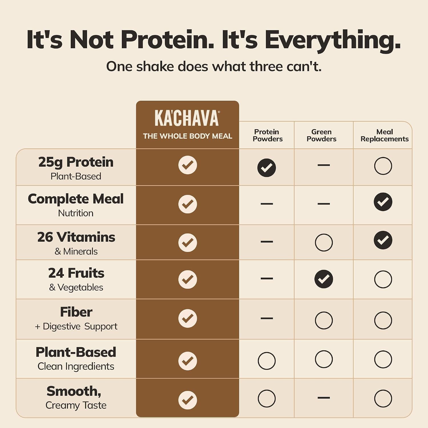 Ka'Chava Whole Body Meal Shake - Vegan Protein with 85+ Superfoods - Plant-Based Meal Replacement with Probiotics & Digestive Enzymes - Chocolate 5 Sachets