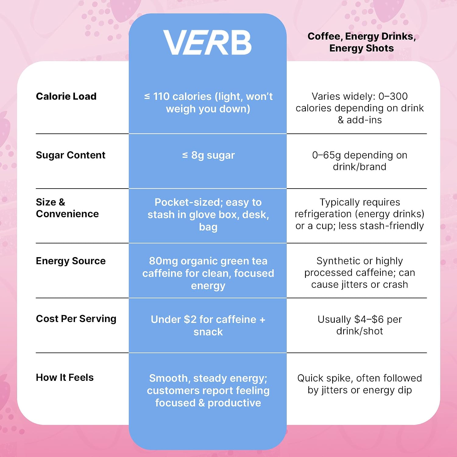 Verb Caffeinated Energy Bars Birthday Cake (26g, Pack of 16) 110 Calories