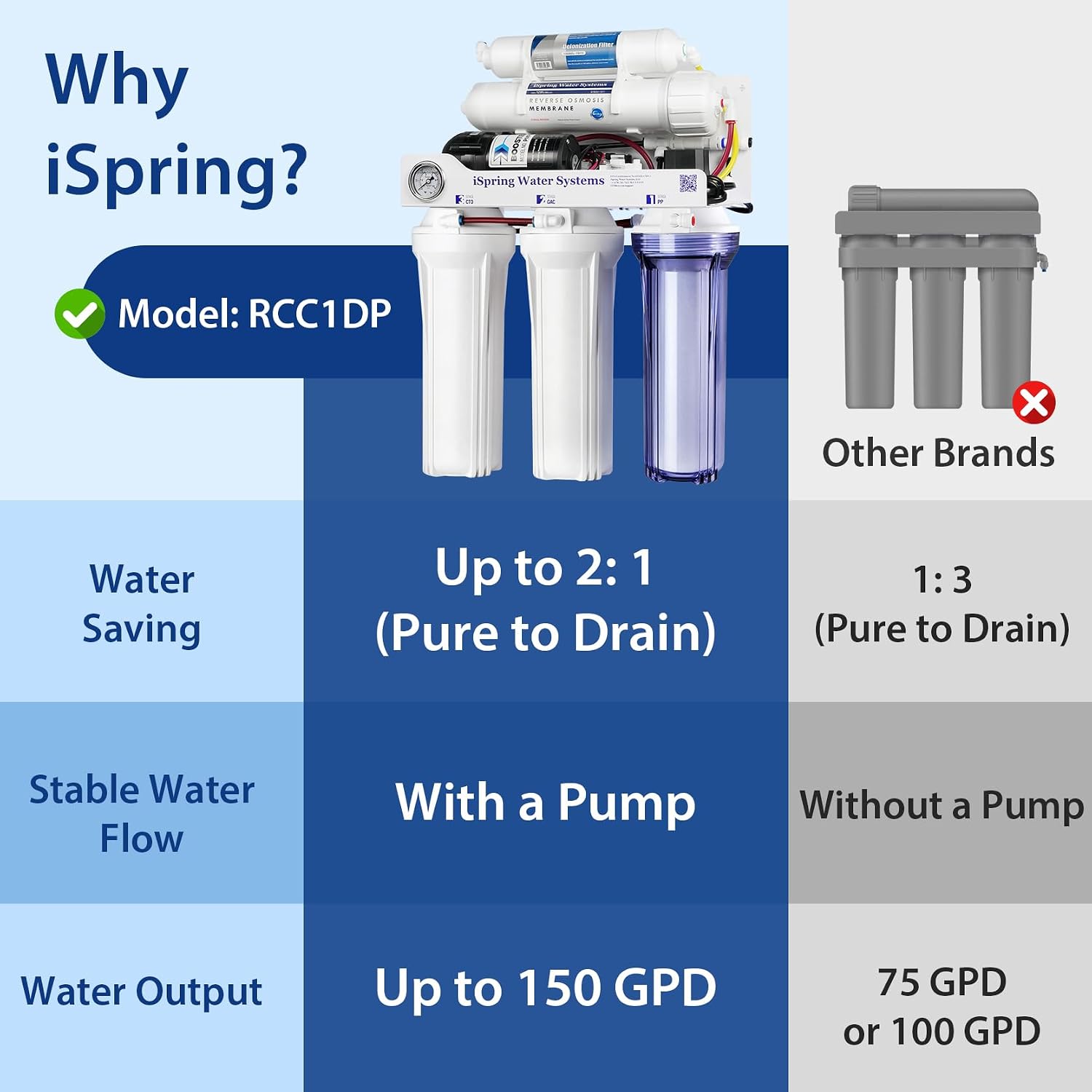 iSpring RCC1DP Tankless RO/DI System – 5-Stage, 150 GPD with Pump
