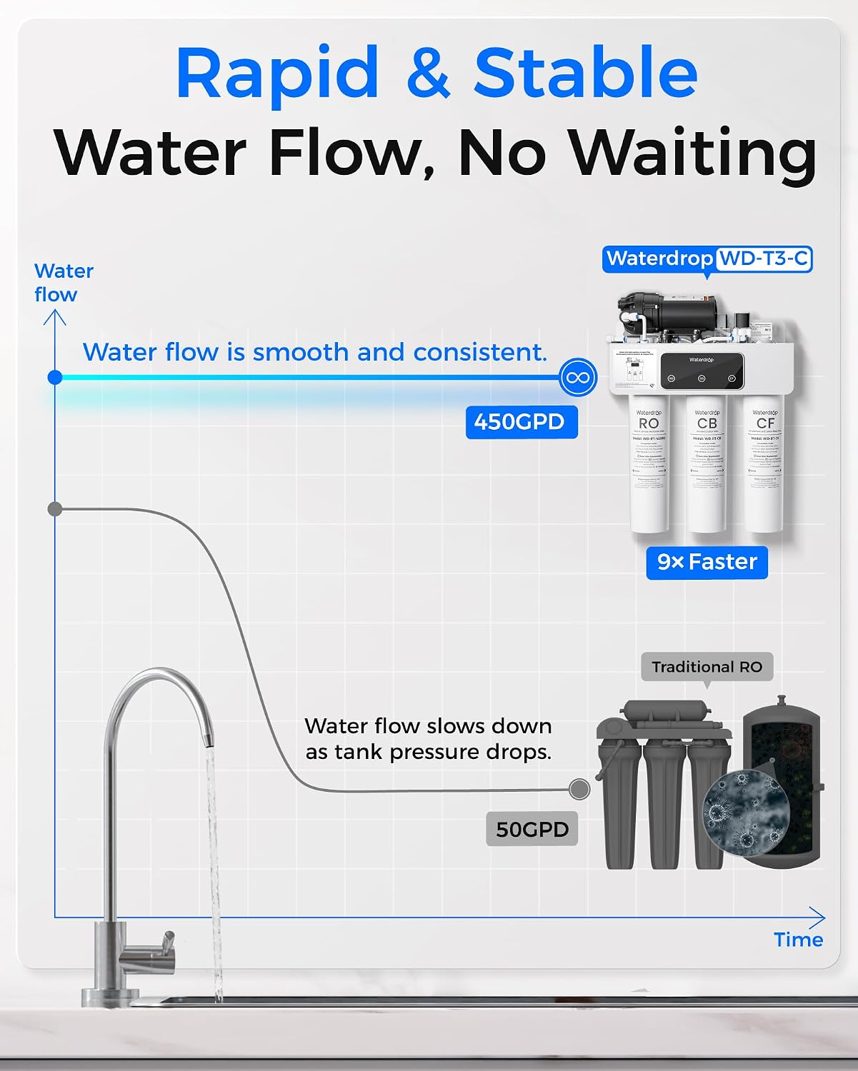 Waterdrop T3-C RO Water Filtration System, Plug-in Required, 450 GPD