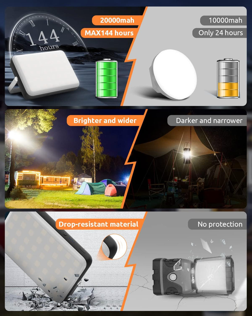 Eventek 20000mAh Rechargeable LED Work Light & Camping Tent Light | Portable Power Bank (Up to 144H), 90° Rotatable Stand Emergency Floodlight for Car Camping, Home Power Outage, Hurricane Storm