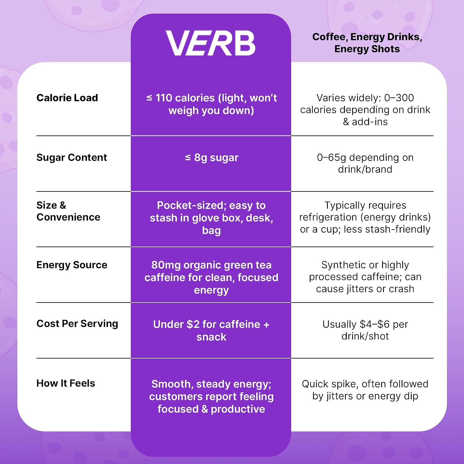 Verb Caffeinated Energy Bars Chocolate Chip Cookie Dough (26g, Pack of 16)