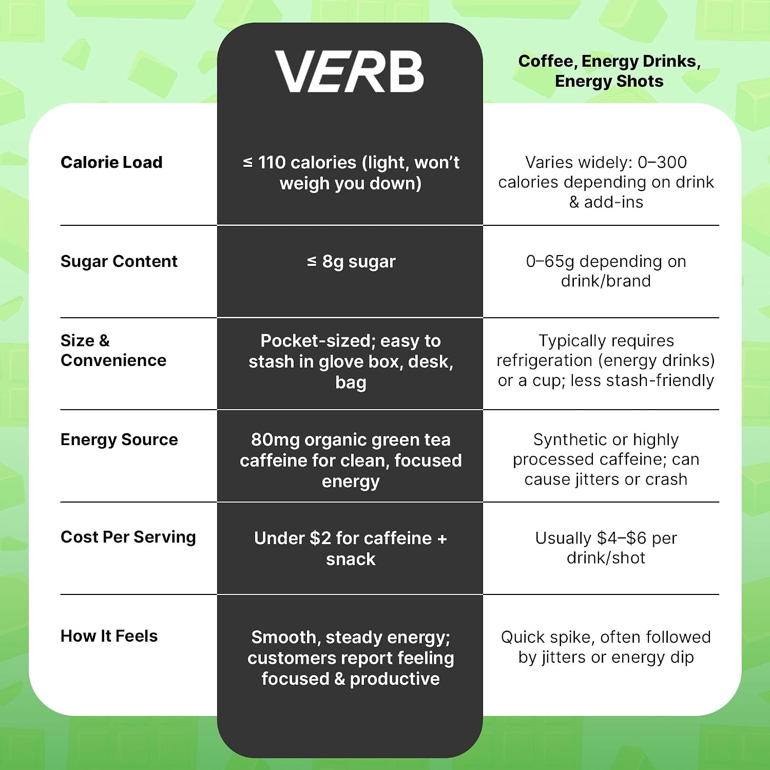 Verb Caffeinated Energy Bars Chocolate Sea Salt (26g, Pack of 16)