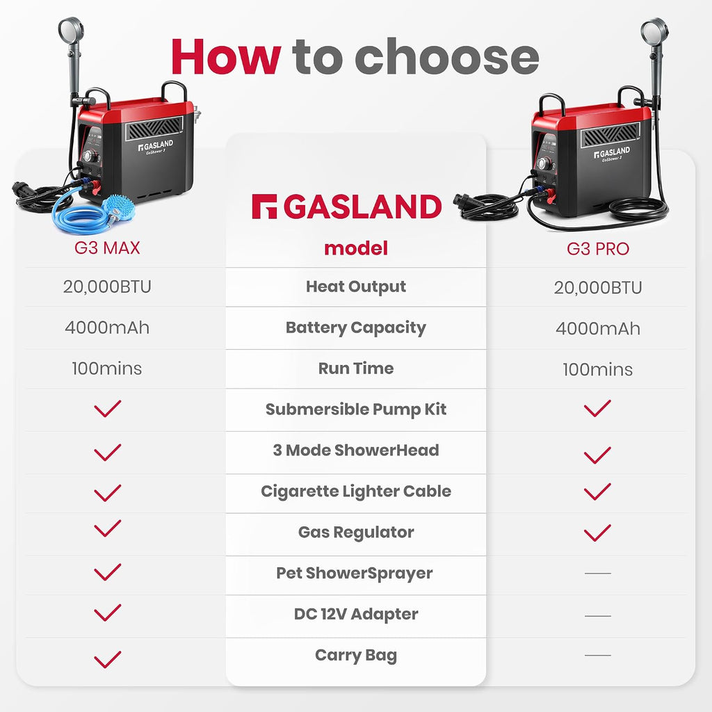 GASLAND G3MAX Portable Propane Water Heater & Shower Pump for RV Camping
