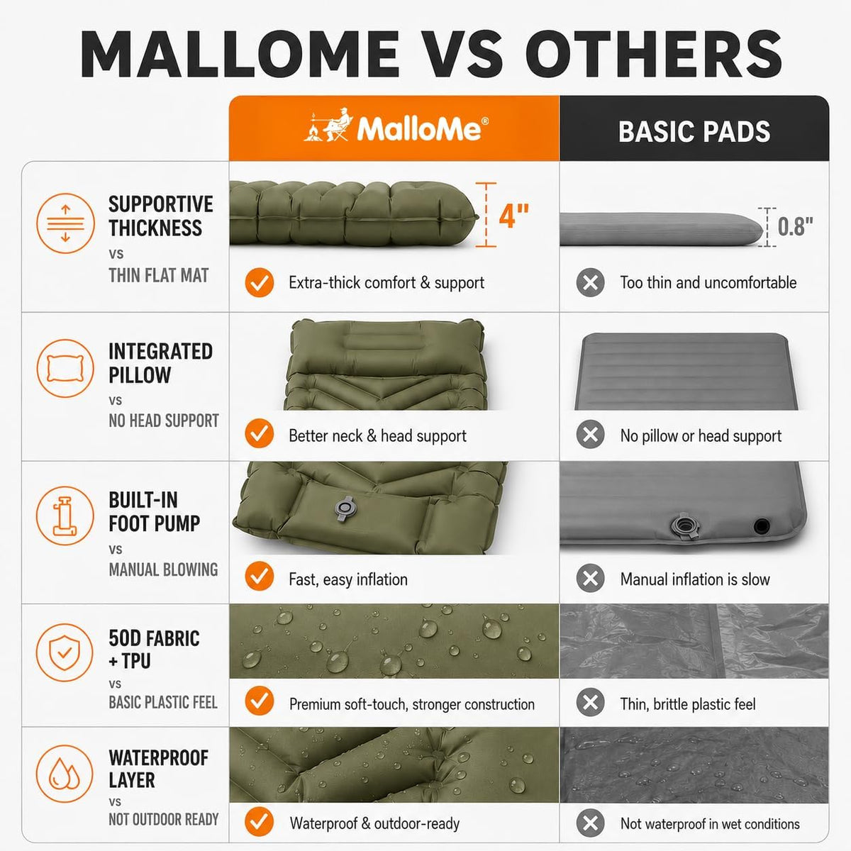 MalloMe Sleeping Pad for Camping, Camping Mattress - Bed for Outdoors Built-in Foot Pump Air Mattress for Backpacking Leak-Resistant Inflatable Travel Mat Compact Ultralight Single & Double