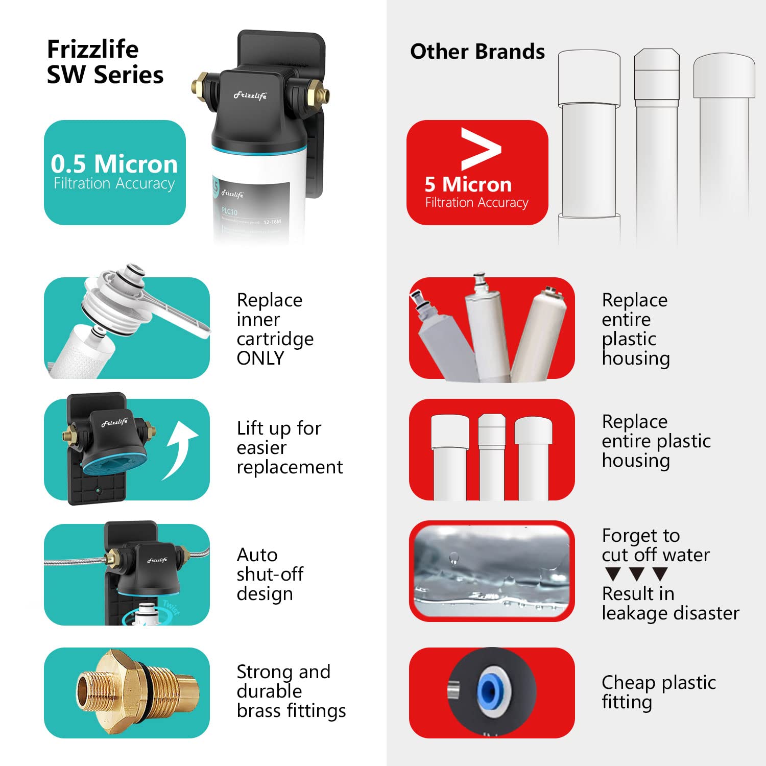 Frizzlife SW10 Under Sink Water Filter System, NSF/ANSI 53&42 Certified, Reduces 99.99% Lead, Chlorine, Bad Taste & Odor, Direct Connect Water Filter, 8K Gallons High Capacity, 0.5 Micron, USA Tech