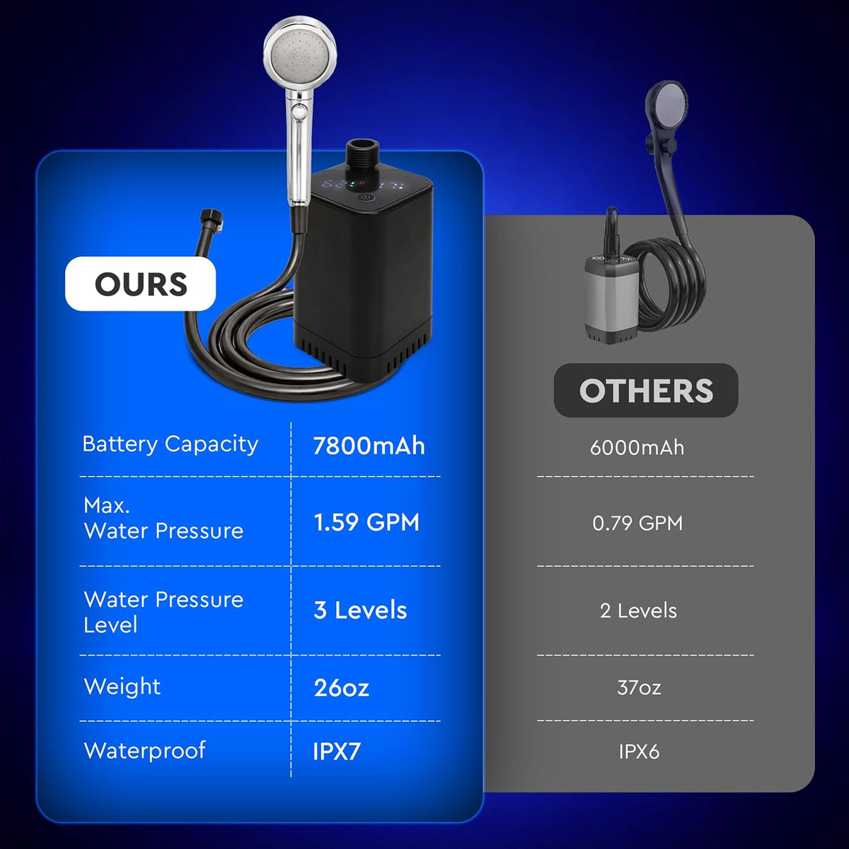 Outdoor Portable Shower with Immersion Water Heater – Low Noise Portable Camping Shower with LED Display, 3 Adjustable Water Levels – Heated Portable Shower Kit for Travel, Pets, Hiking, and Camping