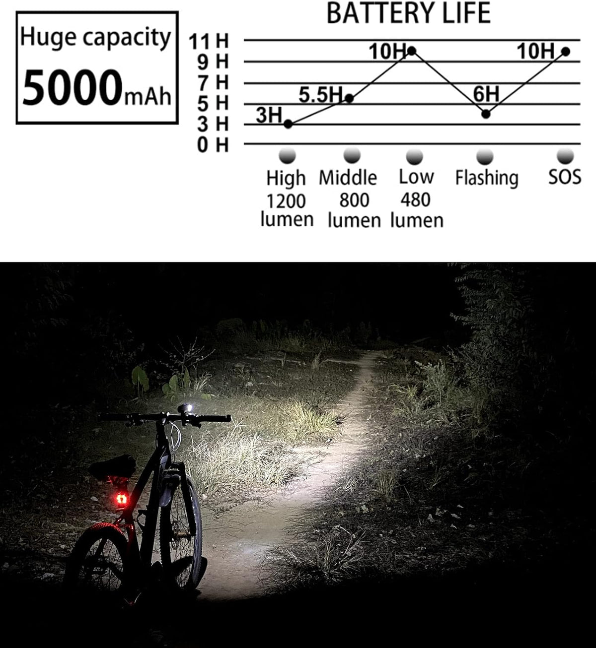 Bike Lights Front and Back, 5000 mAh USB Rechargeable Bicycle Lights, Super Bright 1200 Lumen Bike Headlight and Taillight Set for Night Riding, Cycling Accessories for Road and MTB