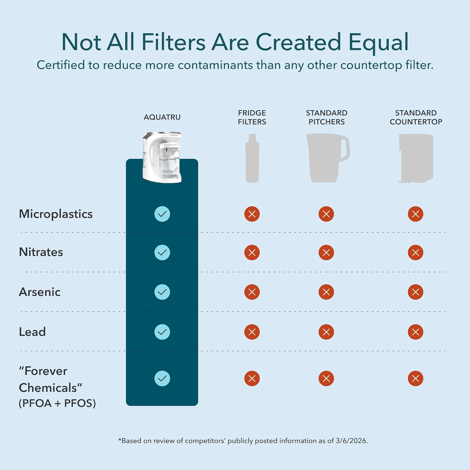 AquaTru Glass Carafe Smart Countertop Reverse Osmosis Water Purifier | WiFi Connected RO System | Removes 84 Contaminants Including PFOA + PFOS (PFAS), Lead and Microplastics | No Plumbing Required