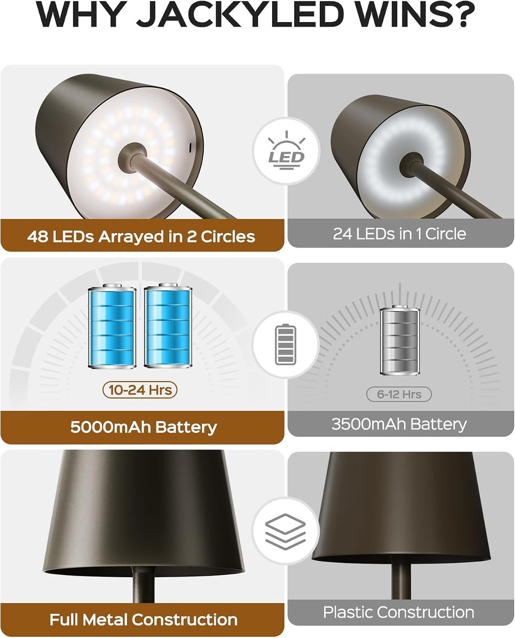 JACKYLED Cordless Lamp DIY Height, 3 Color Stepless Dimming, 5000 Capacity