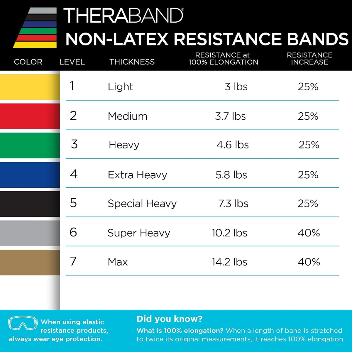 THERABAND Resistance Band, 50-Yard Roll, Latex Elastic Band for Exercise, Stretching, Physical Therapy, Yoga, Pilates, Home Workouts, Cut-to-Length, Color-Coded Levels