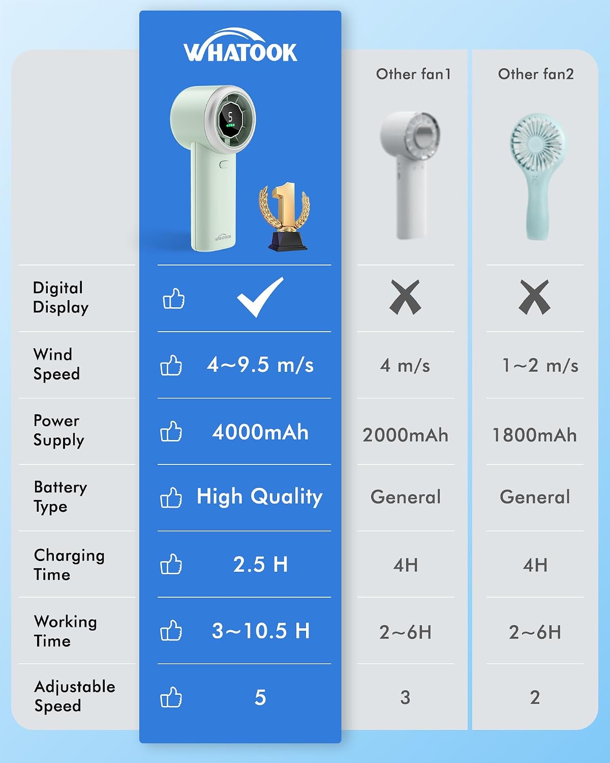 WHATOOK Portable Handheld Turbo Fan, 5 Speeds Mini Personal Fan with 4000mAh Rechargeable Battery, Small Pocket Fan for Travel Essentials, Beach, Office, Gifts for Women Men - Mint Green