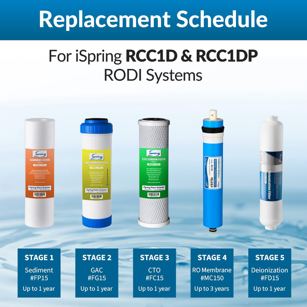 iSpring F15D150 RODI Replacement Set - 5-Stage, 15-Pack, 2-Yr