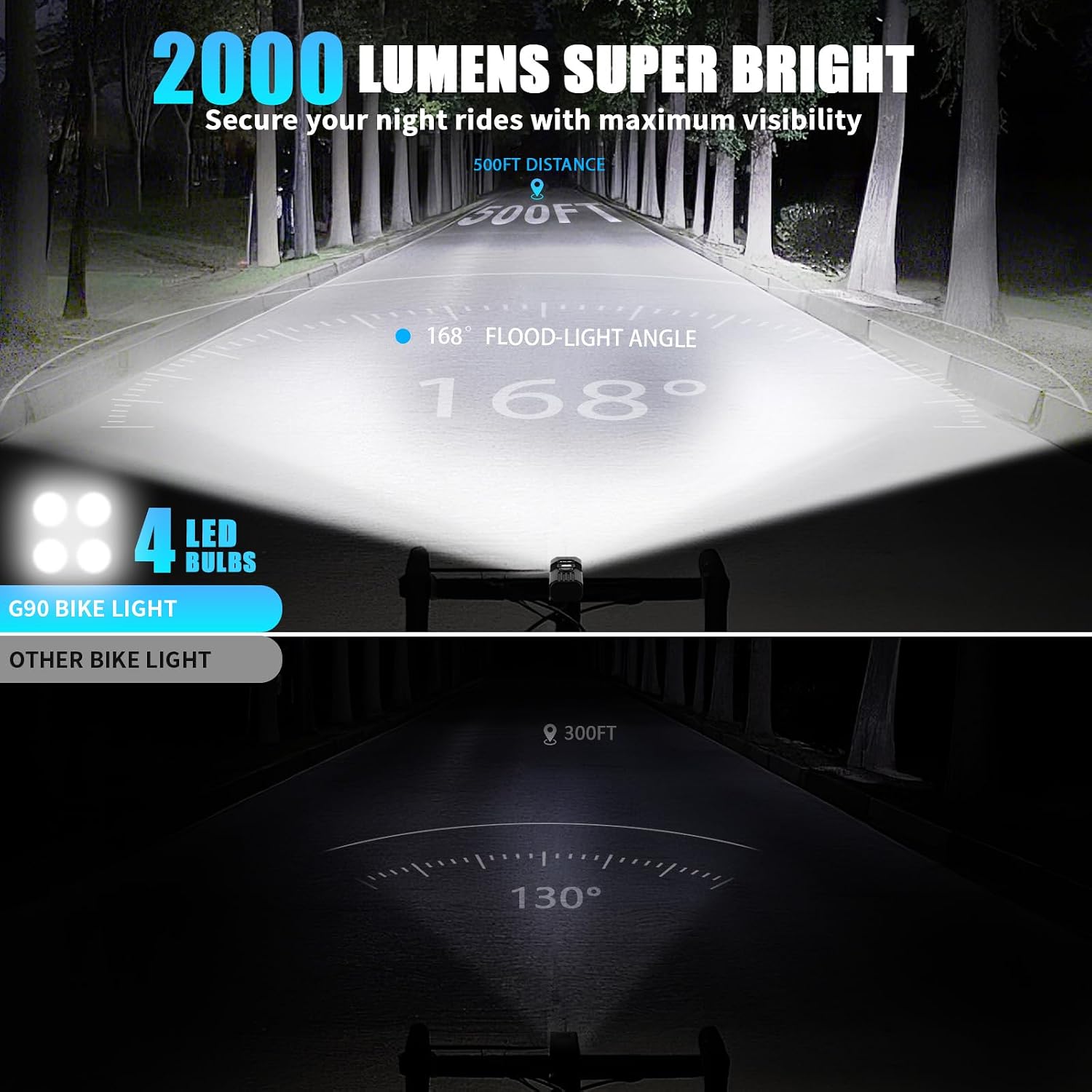 Bike Light for Night Riding, 2000LM Bicycle Headlight & Taillight
