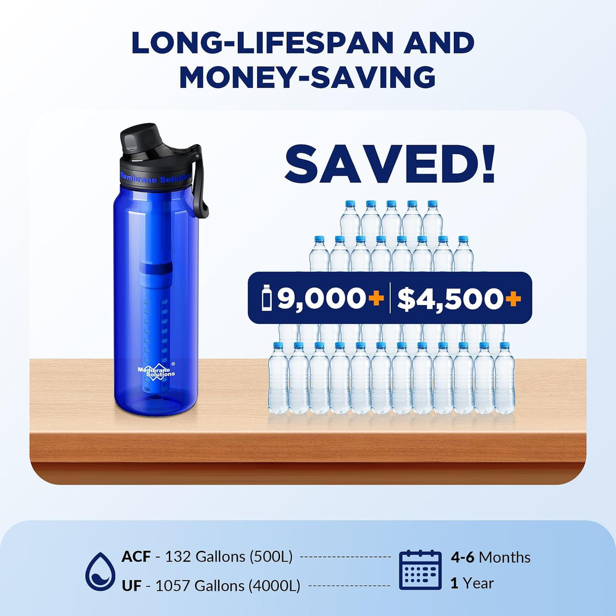 Membrane Solutions C3 Filtered Water Bottle, 36oz BPA-Free Bottle with Replaceable ACF+UF Filter Cartridge, Portable Water Filter, Travel, Hiking & Camping for Drinking Water Anywhere(Blue)