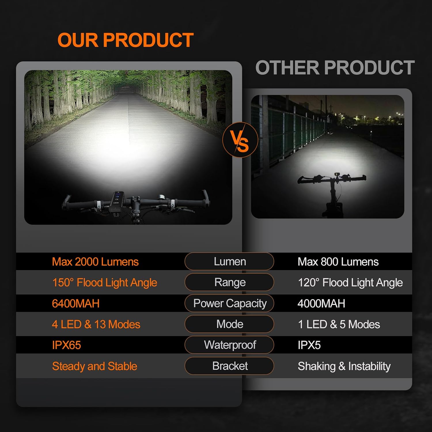 Front Bike Light or Front Headlight & Back Taillight Set, 2000 Lumens Super Bright Road Mountain Ebike Lights, Rechargeable & 6400mAh Ultra-Long Battery Life, 13 Lighting Modes