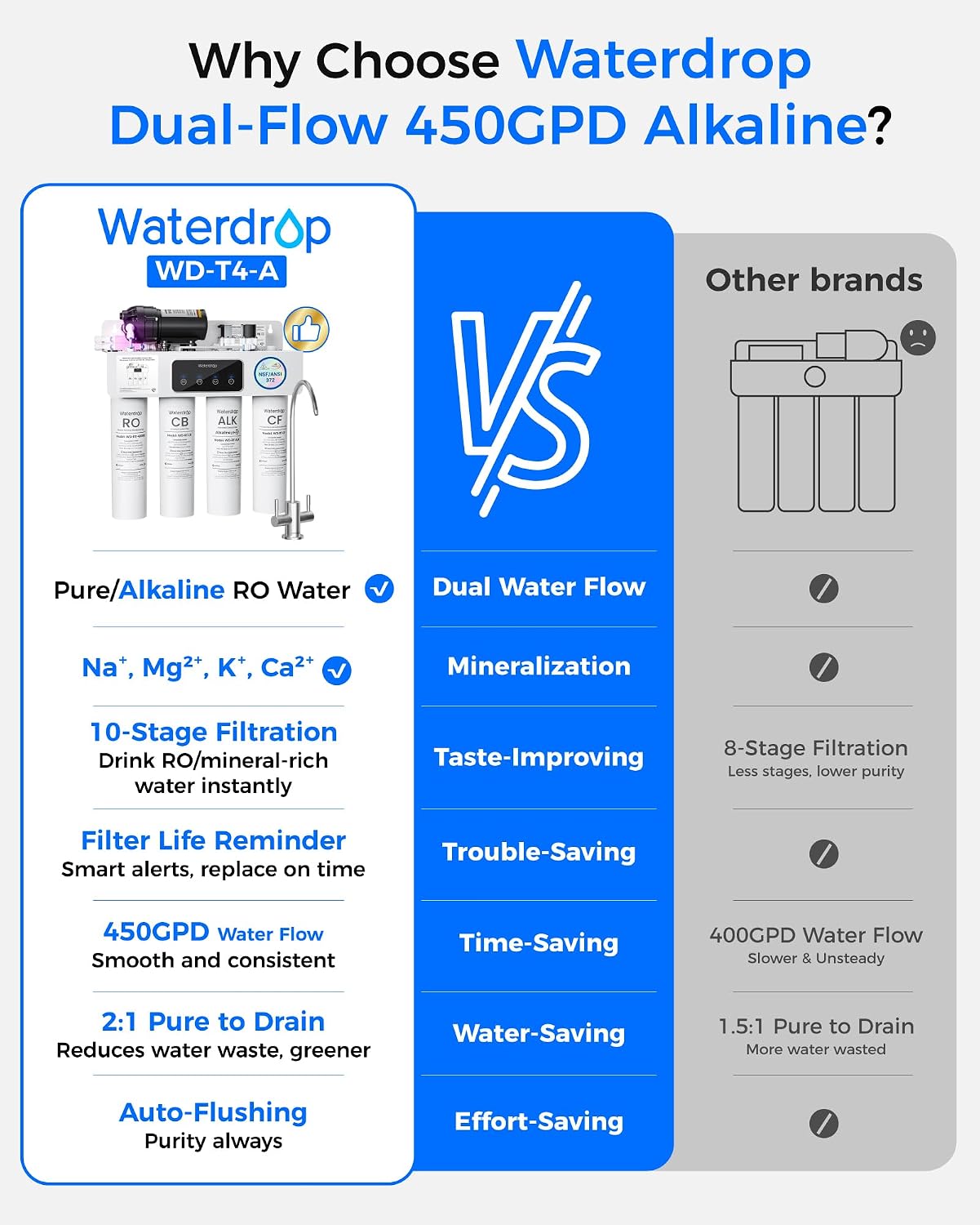 [Dual Flow] Waterdrop WD-T4-A Alkaline pH+ Reverse Osmosis Water Filter, NSF/ANSI 372 Certified, 10-Stage, 450GPD Tankless Undersink RO Filtration System, 2:1 Pure to Drain, BPA Free, Plug-in required