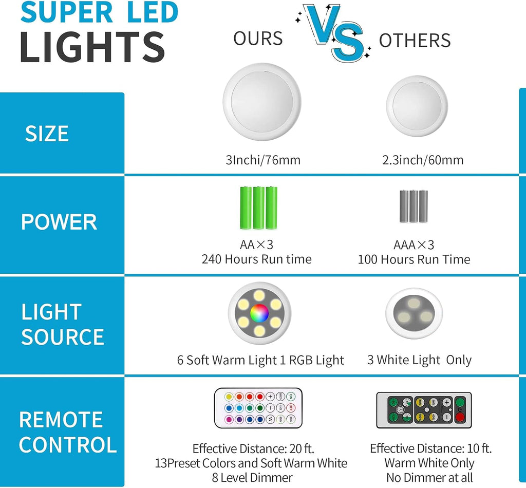 Push Lights with Remote 6-Piece Battery-Powered LED Hockey Puck Lights, Wireless Under-Cabinet & Baseboard Illumination, Dimmable & Color-Changing (6 Pack White, Color)
