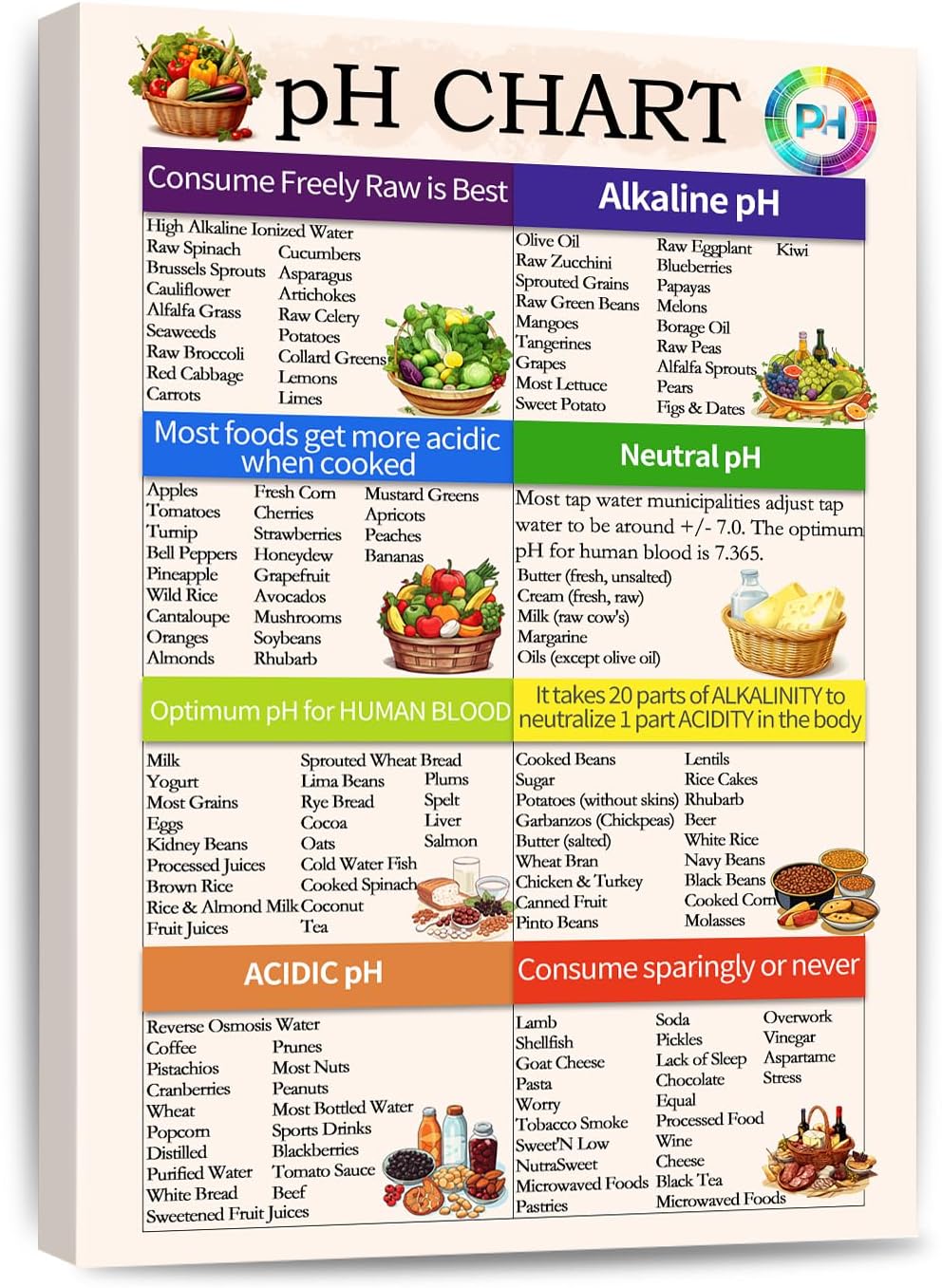 PH Food Chart Canvas Wall Art the ph scale Picture Healthy Acid Reflux to Eat Alkaline Diet Balance Sheet Poster Kitchen Living Room Guide Nutrition Decor Framed 12 * 18 Inch