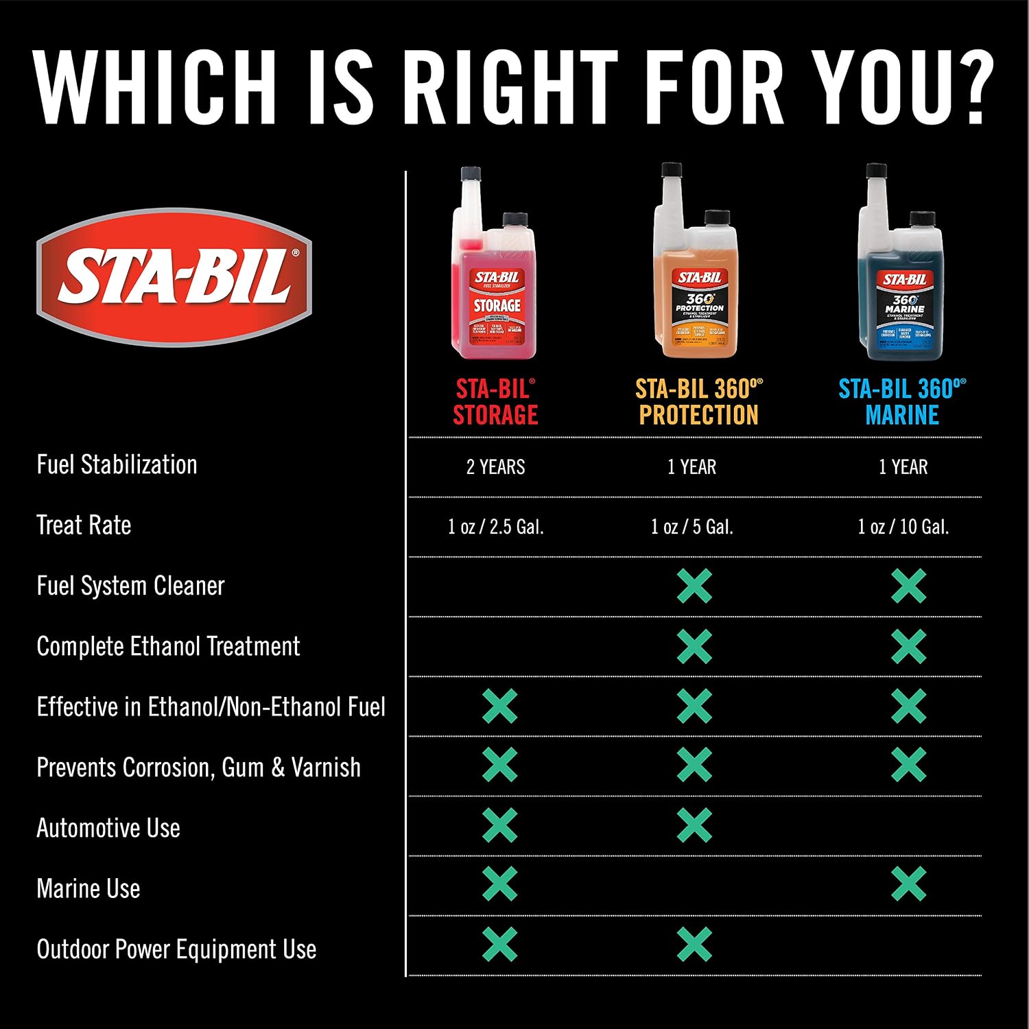 STA-BIL Storage Fuel Stabilizer, 16 oz, 12-Pack