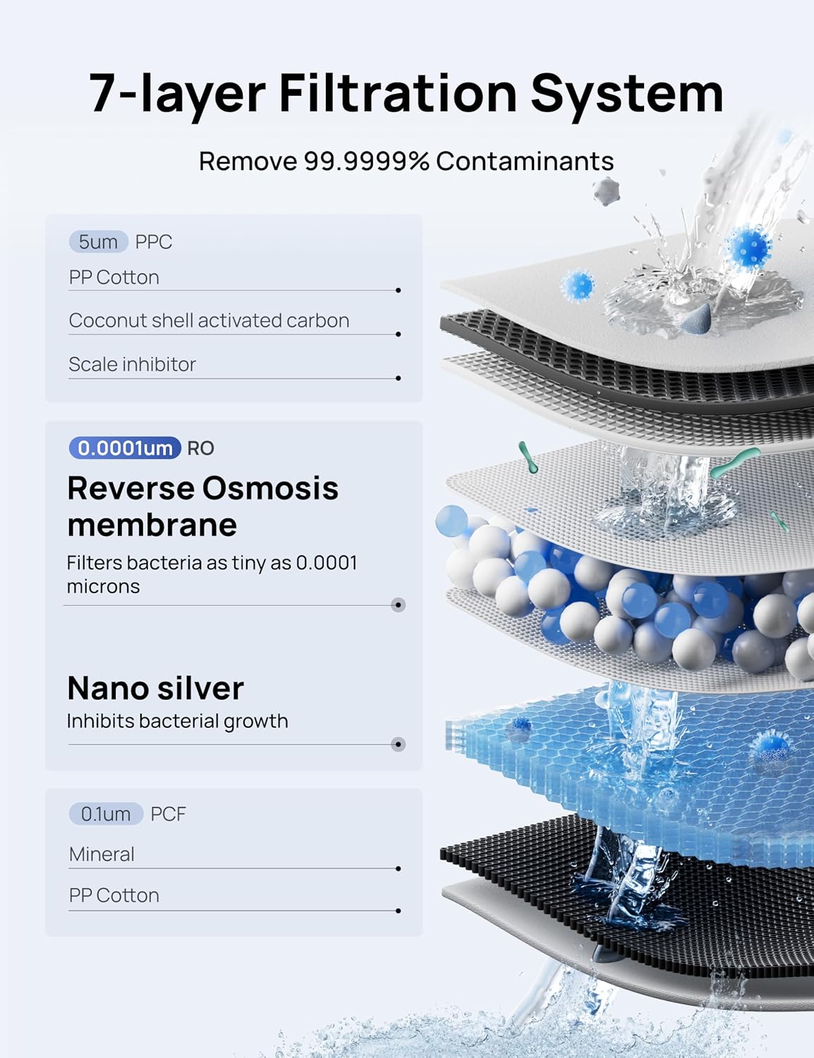 DREO Reverse Osmosis Water Filter Countertop, 7-Stage RO Water Filtration System, Installation-Free, Reduce TDS, Water Filter Pitcher for Home, Kitchen, 3:1 Pure to Drain, WF511 Upgraded