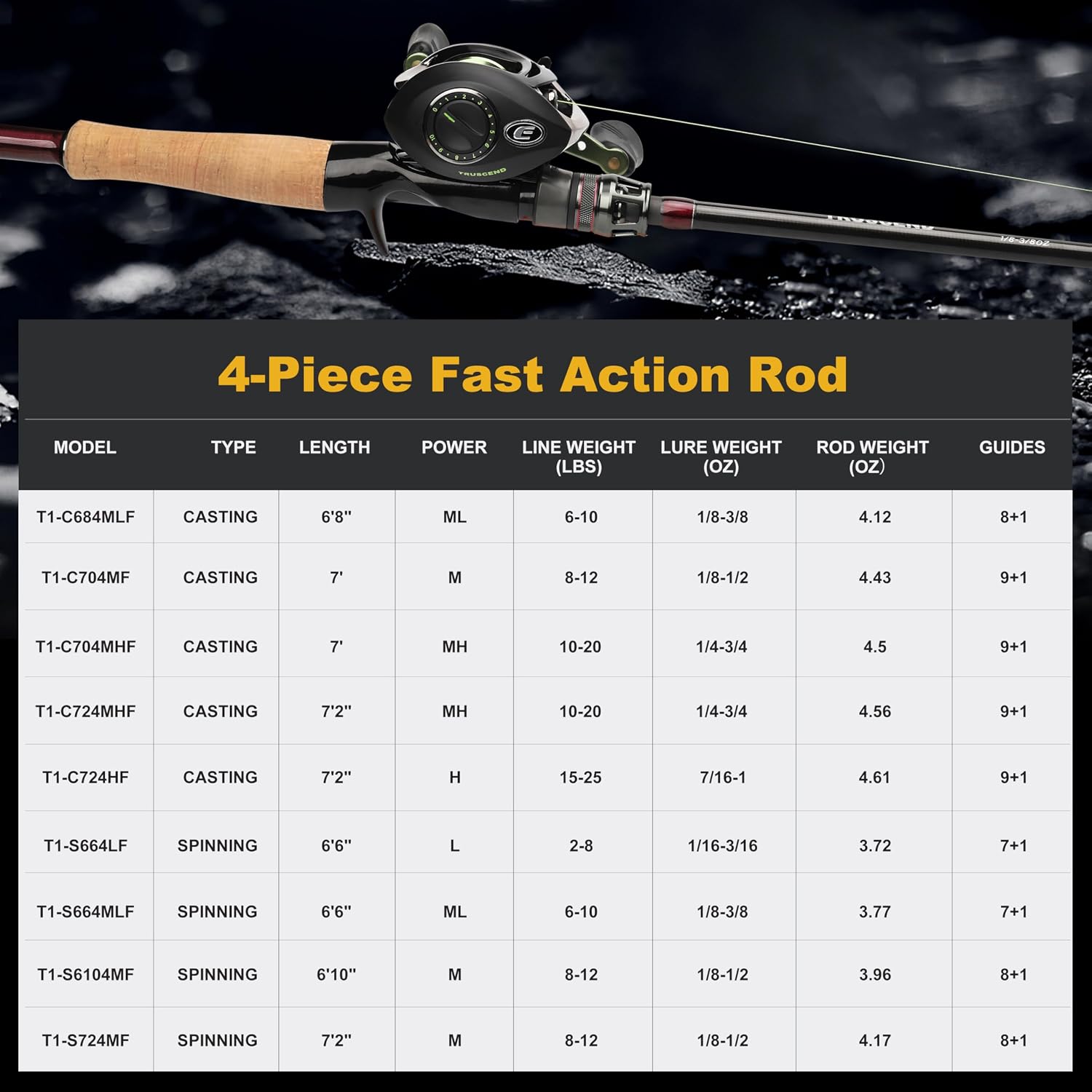 TRUSCEND Craz Easy Control Baitcasting Fishing Rods, 1-Piece Performance Multi-Piece Travel Rod, High Strength & Sensitive Backbone, Tough Fishing Rod with Toray Carbon, Fuji A Ring & K Guide