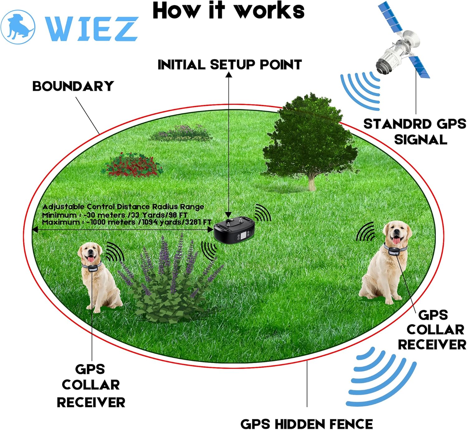 WIEZ GPS Wireless Dog Fence, Electric Dog Fence for Outdoor,Adjustable Warning Strength（98-3280ft）,Pet Containment System Suitable for Mos of Dogs(2 Collars)